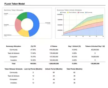 FLOCK代币分配比例饼状图