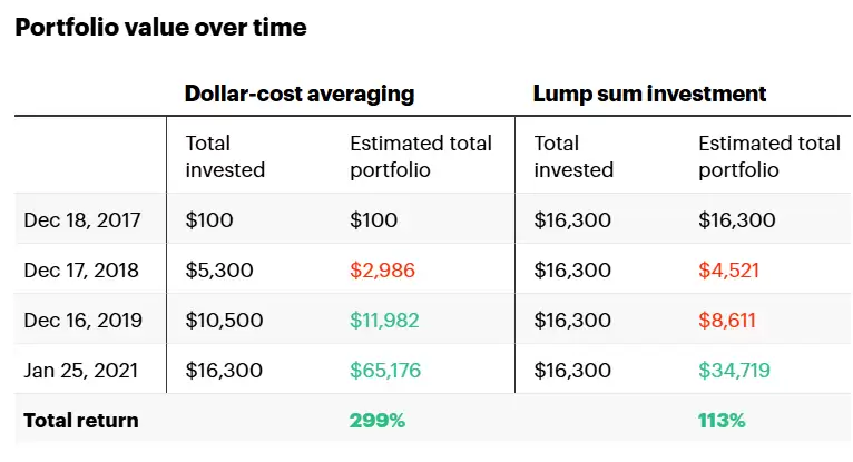 什么时候是投资加密货币的最佳时机？