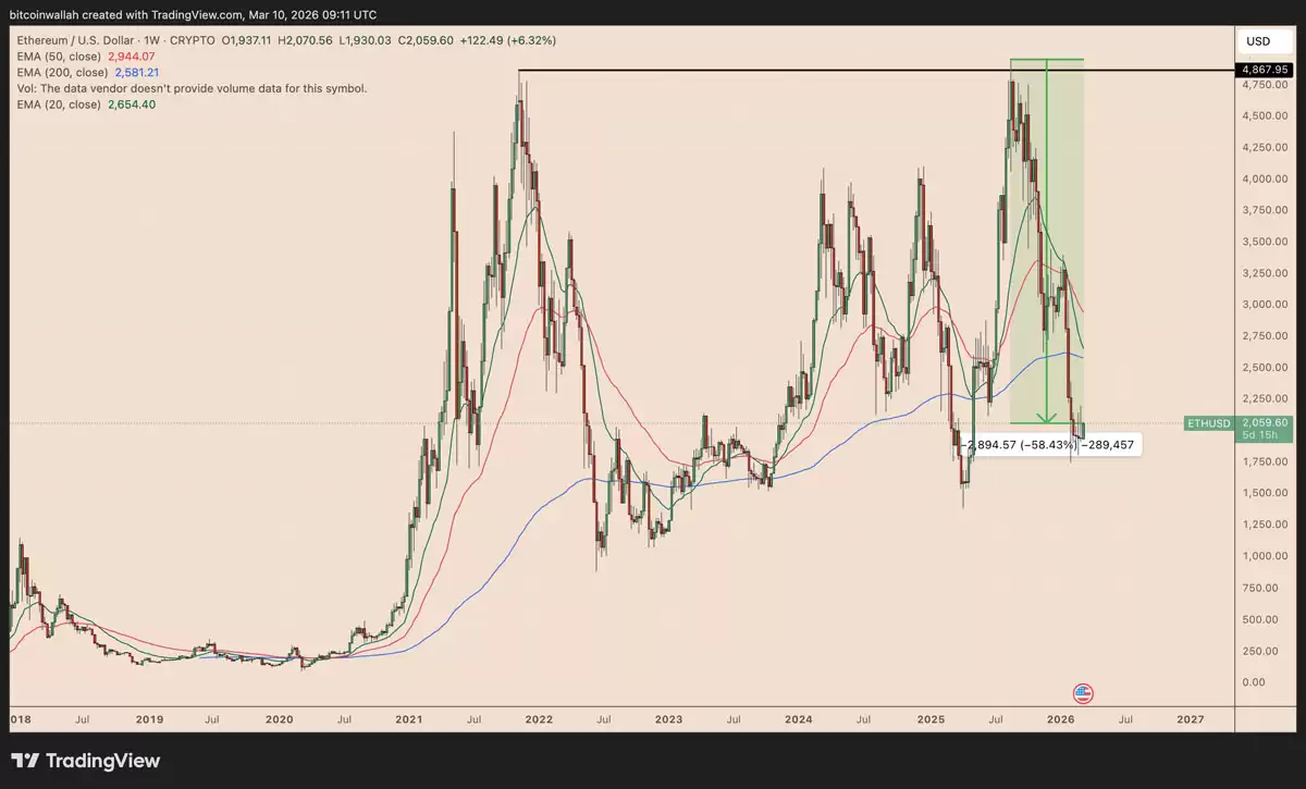 ETH/USD周线级别价格走势图表