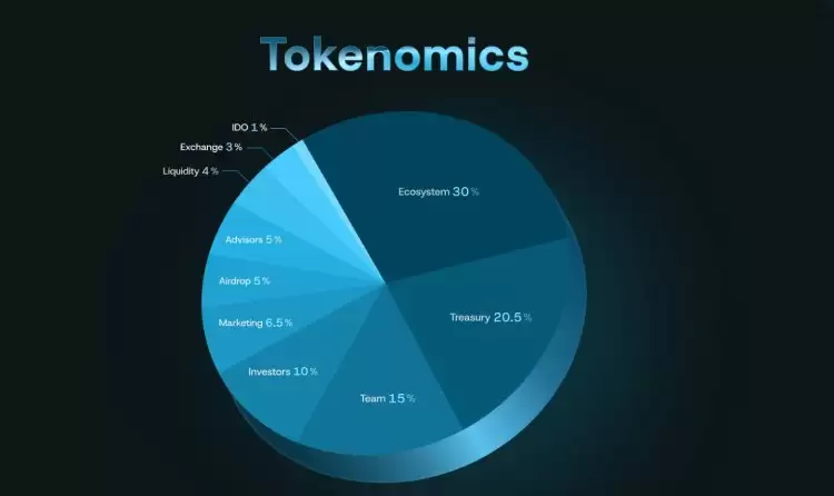 Yei Finance(CLO)代币经济