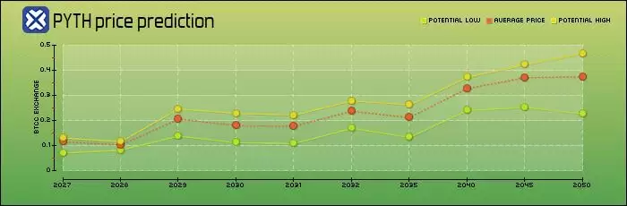 什么是Pyth Network(PYTH)币？PYTH价格预测2026–2030年