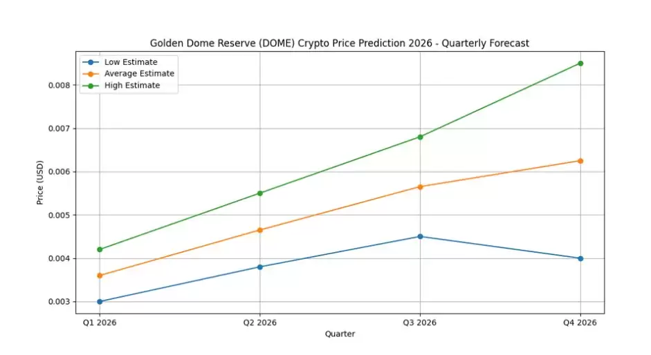 DOME 2026年季度价格预测走势图