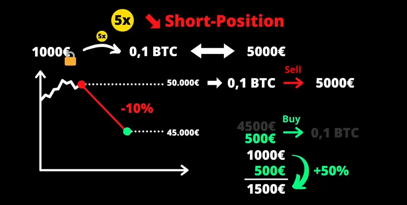 什么是加密货币的保证金交易？