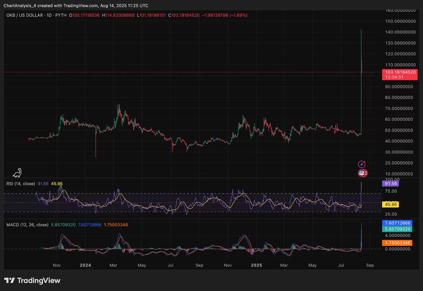 OKB(OKB币)价格预测:2025、2026、2027-2030年