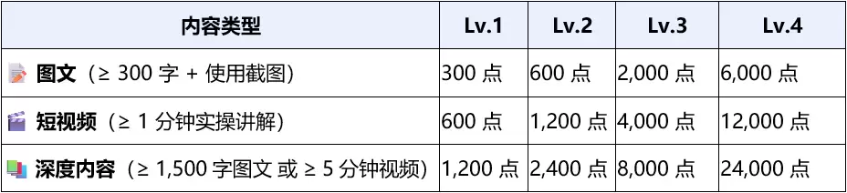 WorkBuddy Credits互助活动规则流程图