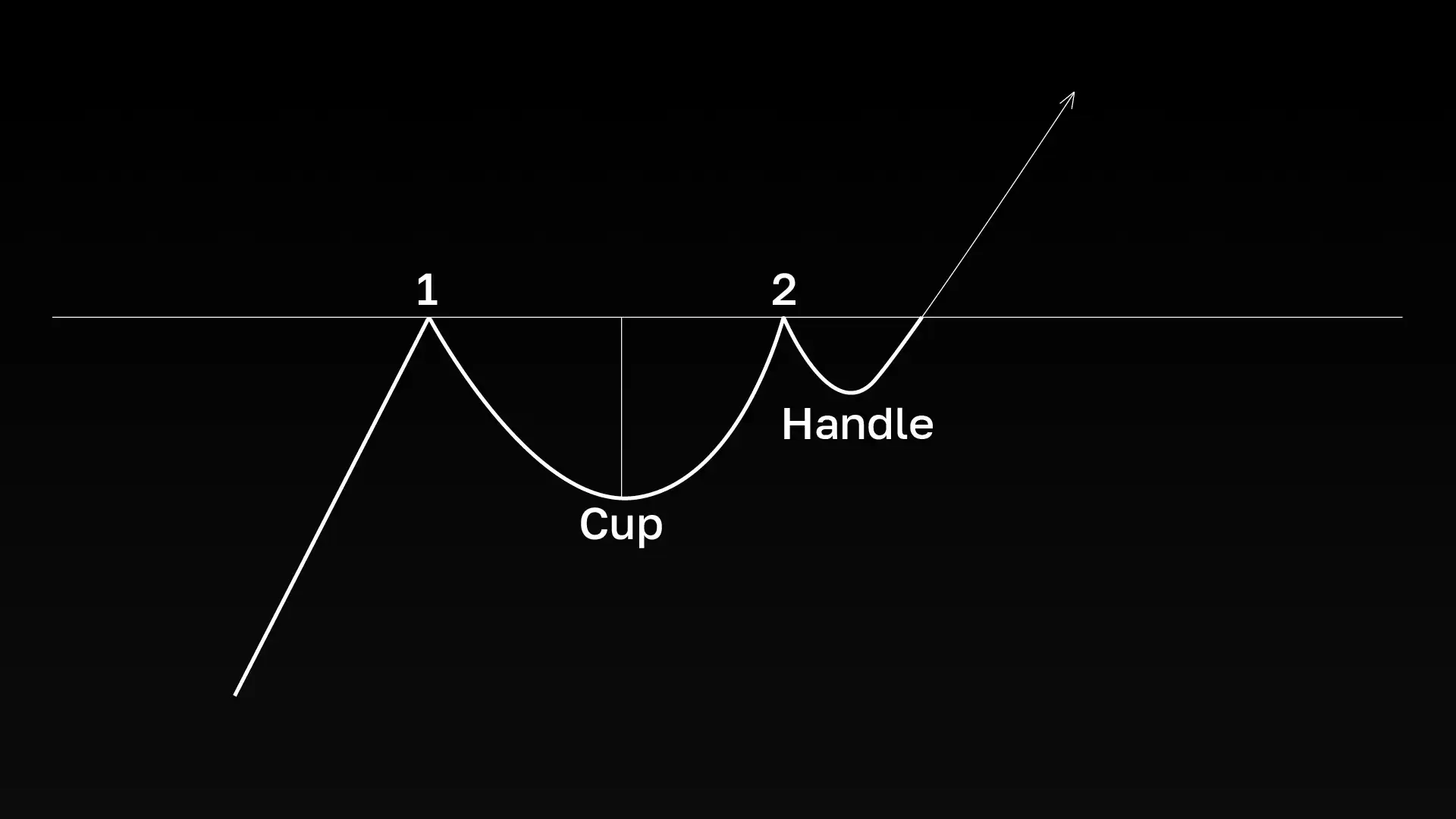 杯柄形态（Cup and Handle）是什么？如何在交易中使用它？一文介绍