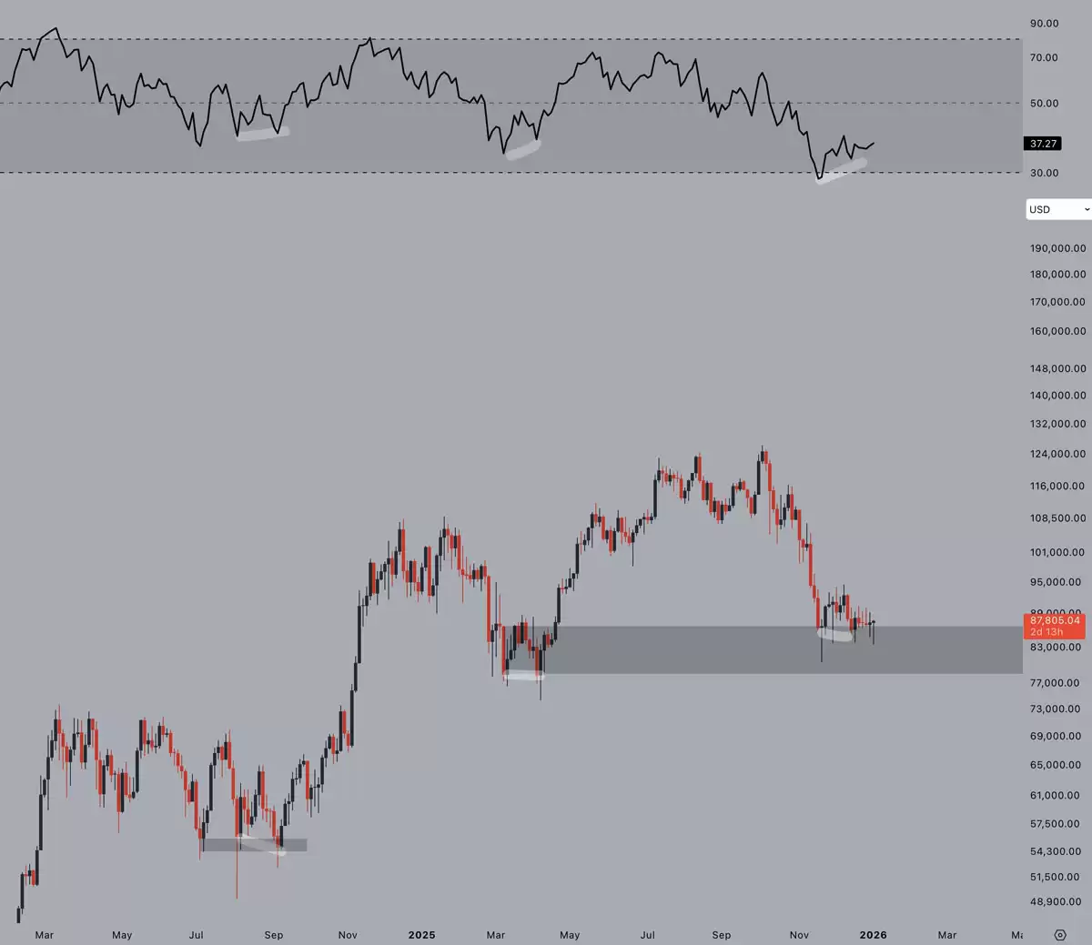 比特币布林带宽度指标与周线RSI对比图表