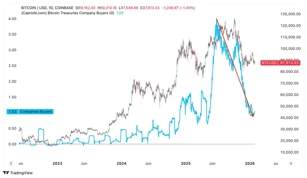 比特币（BTC）再次冲击9万未果，突破动能来自哪里？一文了解