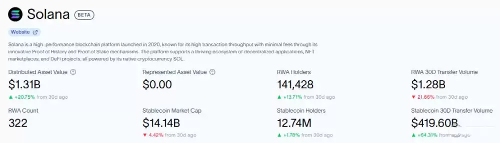 Solana机构化进程与生态数据增长