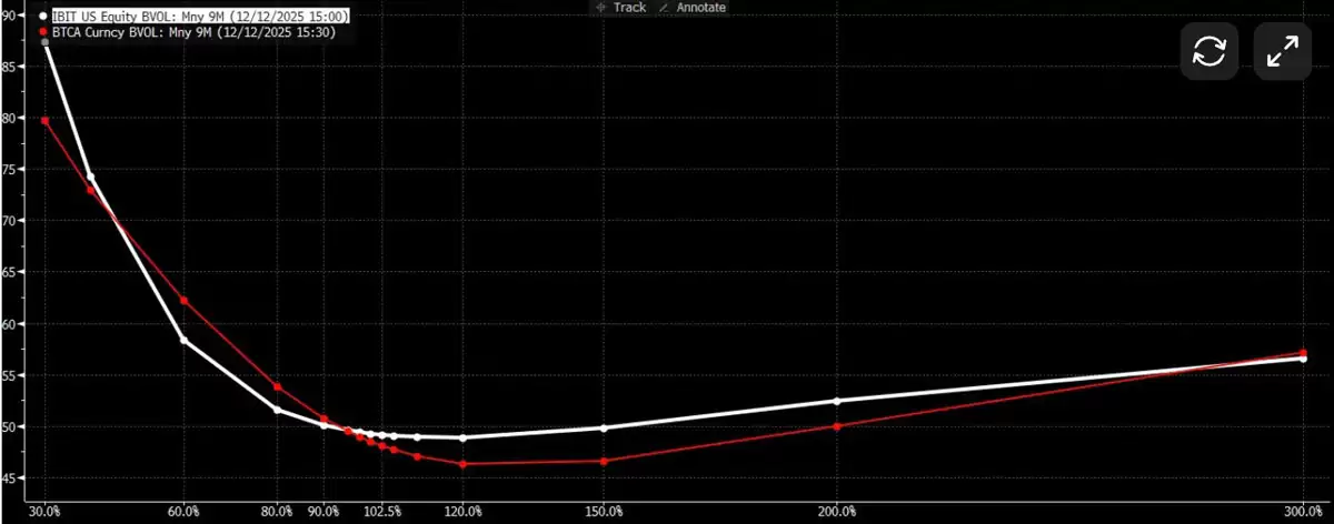 BTC老玩家备兑期权策略或影响价格