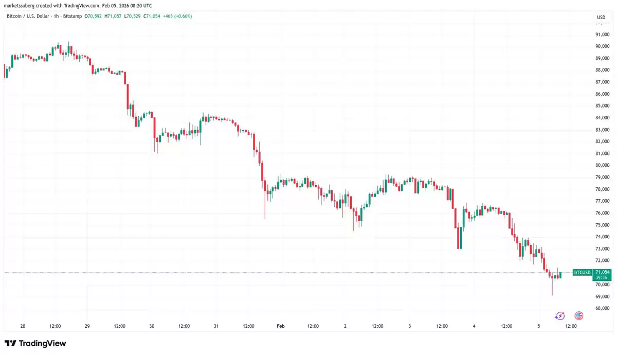 比特币跌破6.9万美元关键支撑