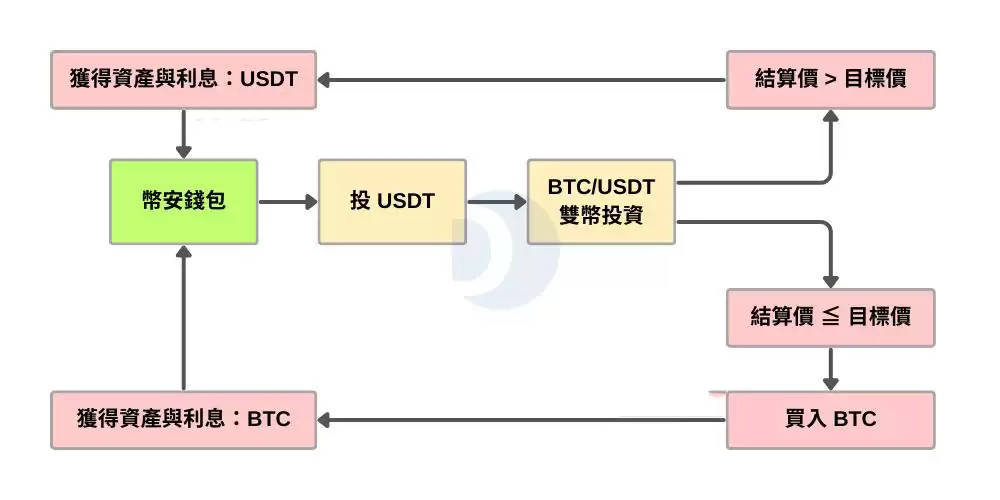 币安双币投资教学