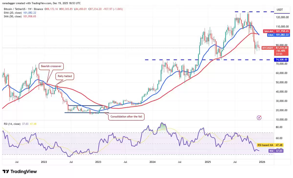 比特币BTC周线图均线死叉预警分析