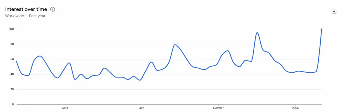 比特币谷歌搜索趋势年度对比图