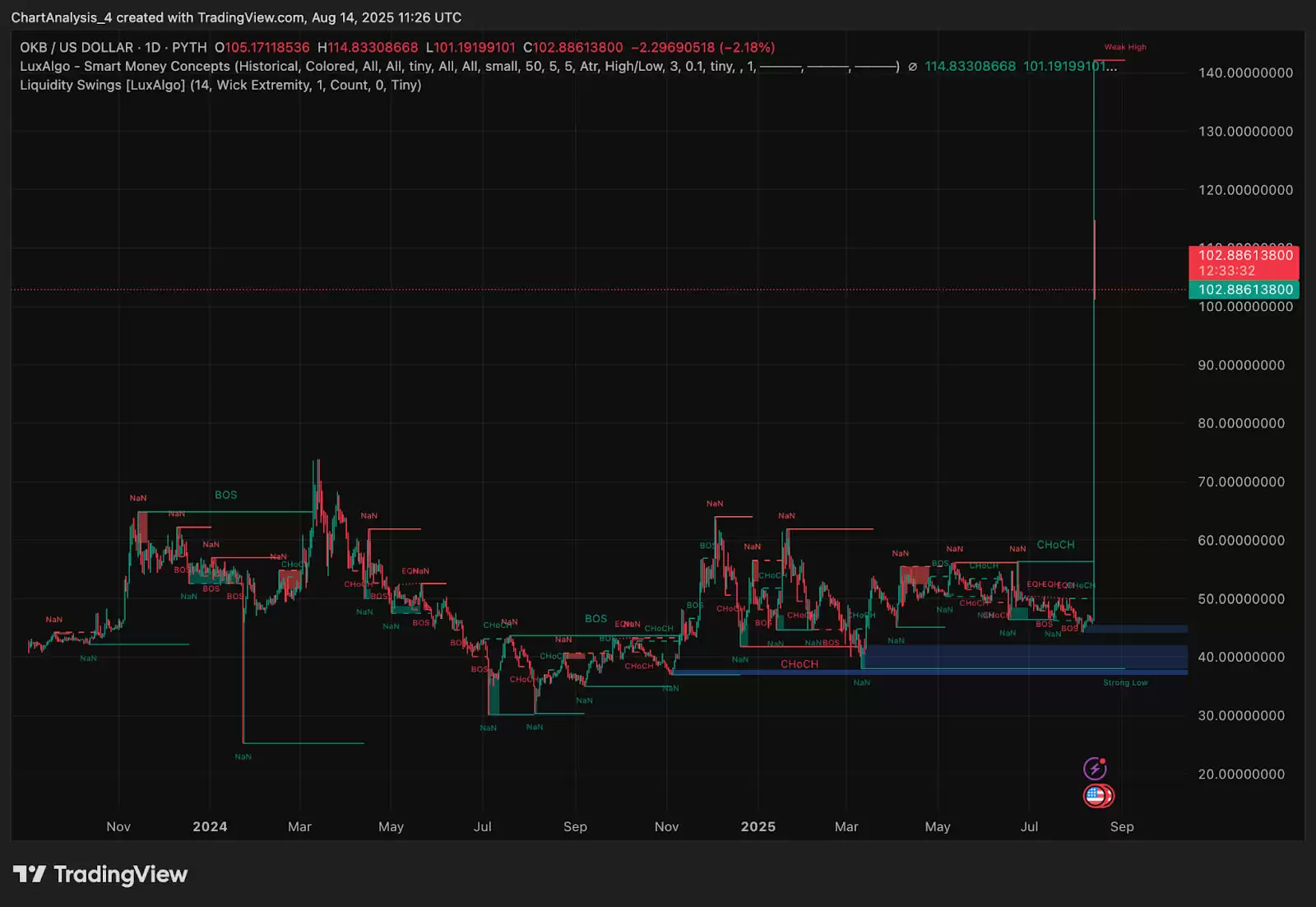 OKB(OKB币)价格预测:2025、2026、2027-2030年