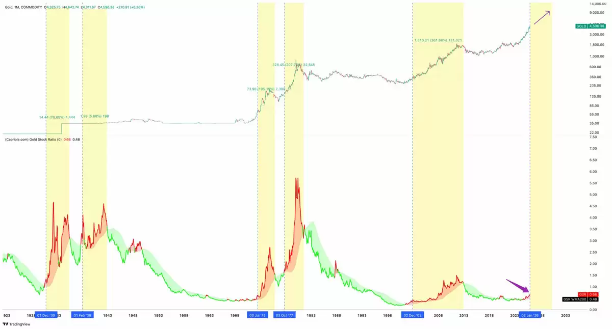 比特币与黄金比率降至新低，但分析师称BTC出现极为罕见的折价布局一文了解