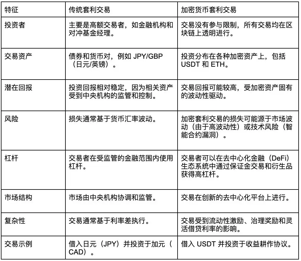 什么是套利交易？运作机制、加密市场应用与风险挑战