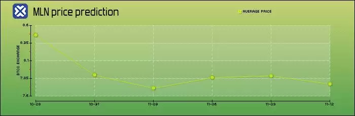 Enzyme(MLN)币是什么？MLN代币经济学、价格预测及购买方法