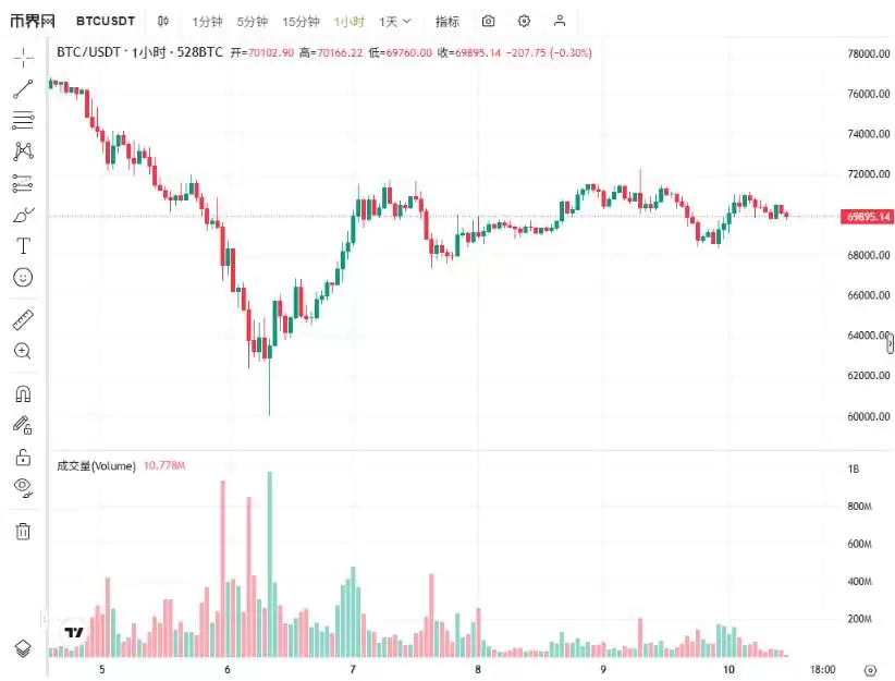 比特币K线走势及成交量关键支撑阻力分析