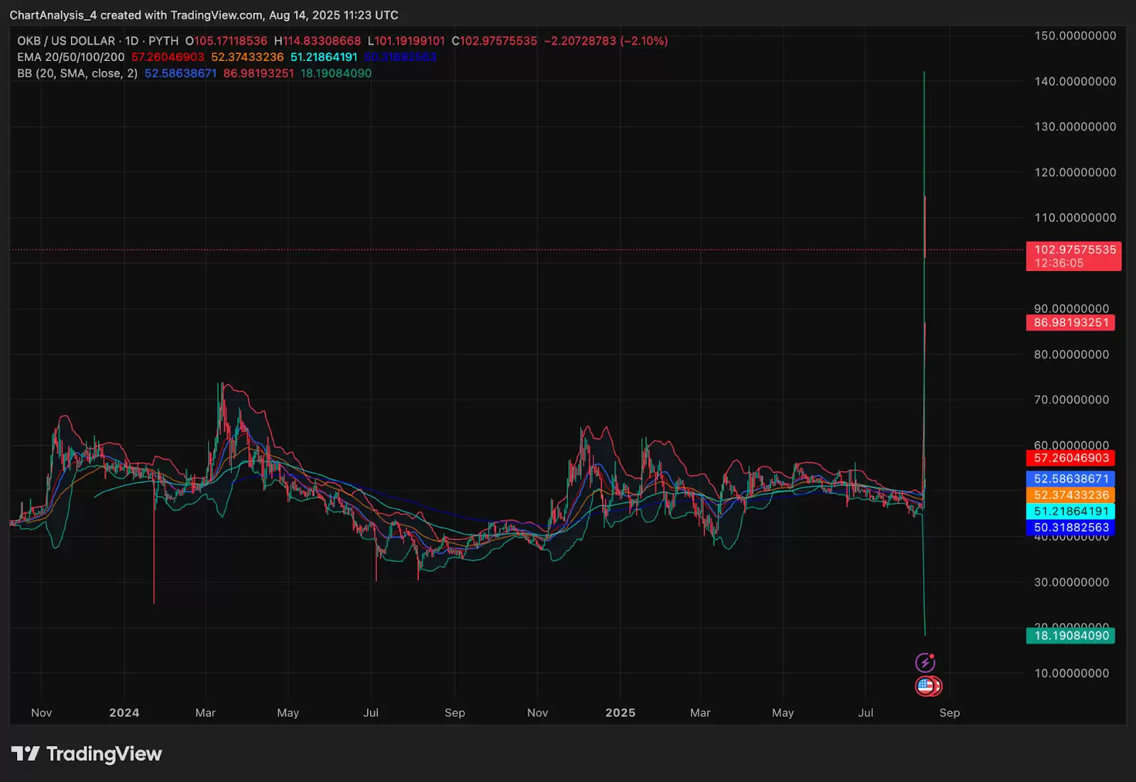 OKB(OKB币)价格预测:2025、2026、2027-2030年