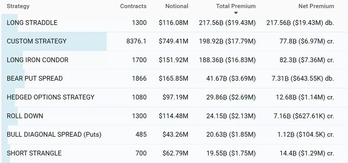 比特币期权策略分析：跨式与铁鹰策略成主流