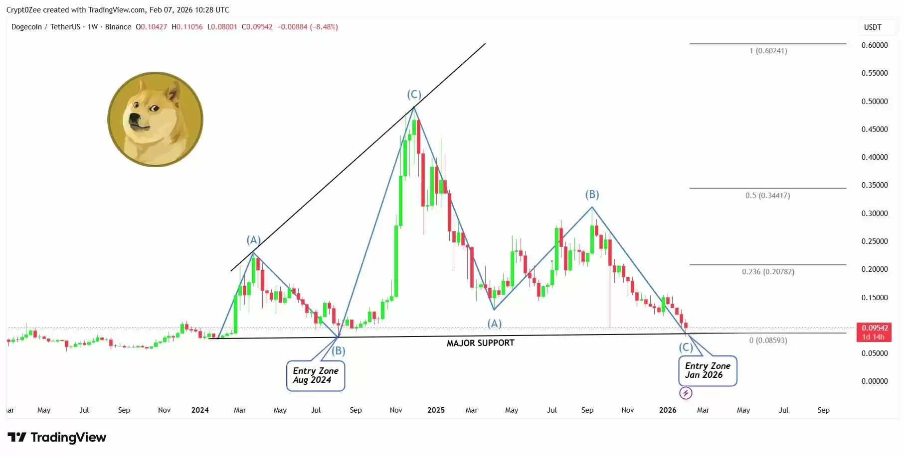狗狗币周线宏观支撑位分析