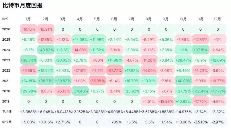 比特币历史回报率与周期规律数据图