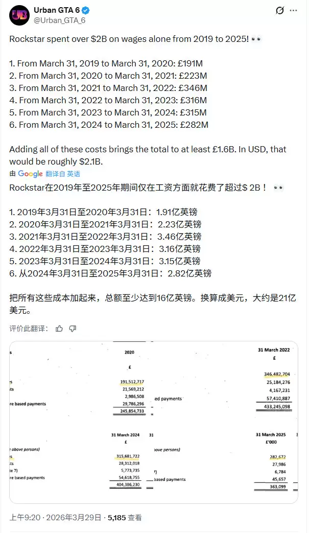 你敢信吗？曝《GTA6》成本达到恐怖的30亿美元