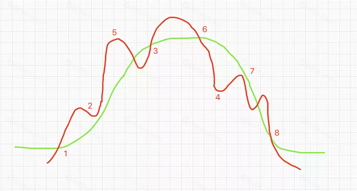葛南维八大买卖法则图解 区块链交易技术分析