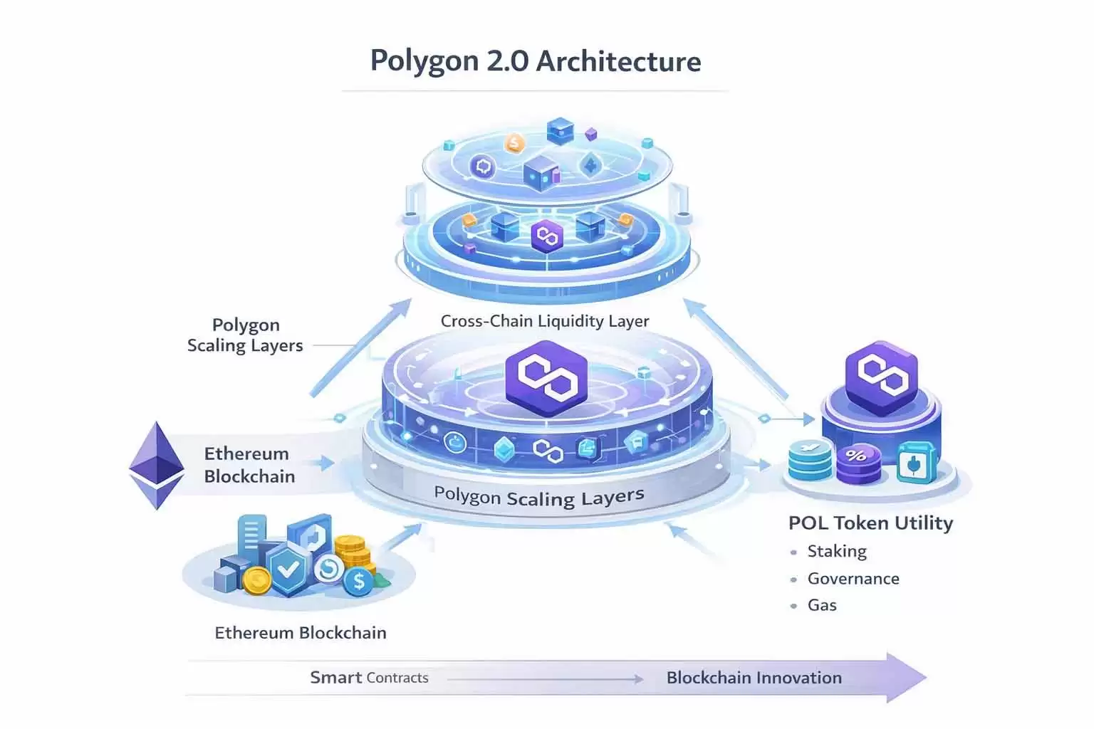 Polygon 2.0多链宇宙与未来价值图谱