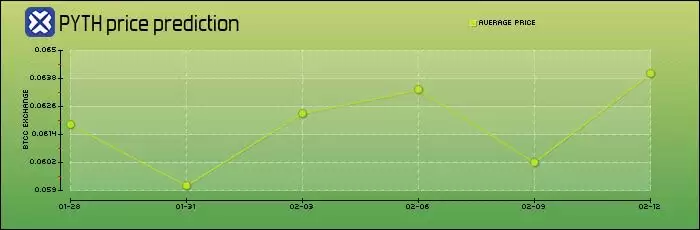 什么是Pyth Network(PYTH)币？PYTH价格预测2026–2030年