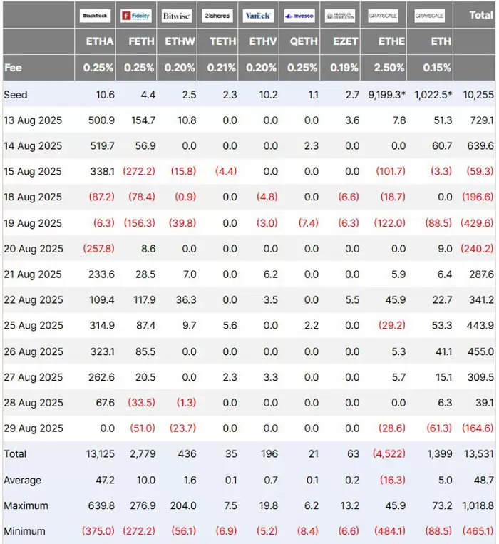 持仓110亿美元的比特币(BTC)巨鲸豪掷40亿美元押注以太坊(ETH),其ETH持仓规模超SharpLink
