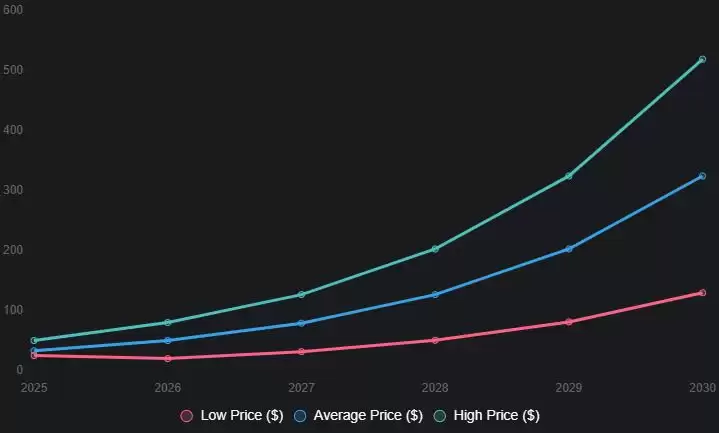 什么是Avalanche (AVAX币)？怎么买？AVAX价格预测2025-2030年