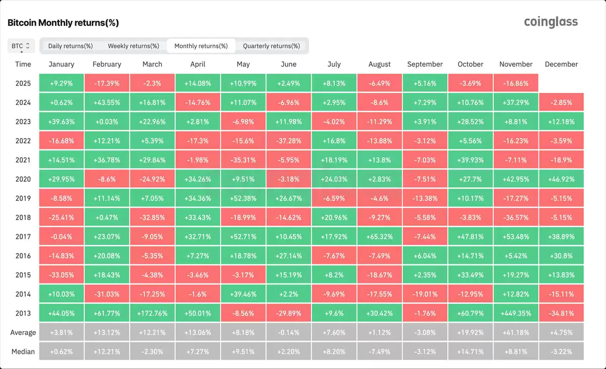 ‌比特币寒冬11月后，新年牛市或可期