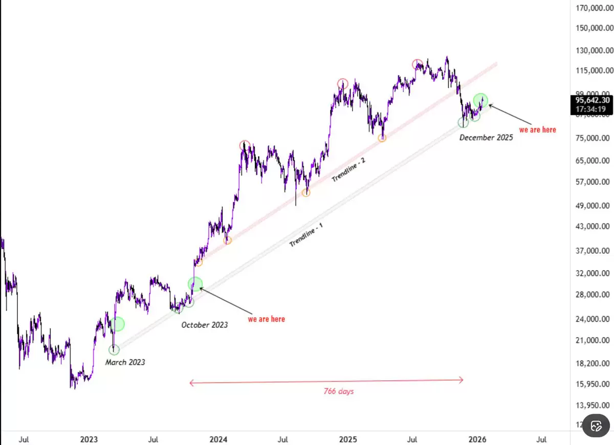 比特币BTC周线图技术分析长期趋势线