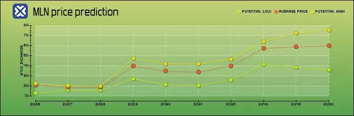 Enzyme(MLN)币是什么？MLN代币经济学、价格预测及购买方法