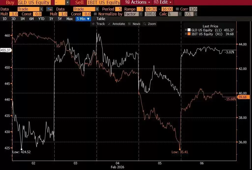 比特币与软件股相关性飙升 对冲基金去杠杆是主因