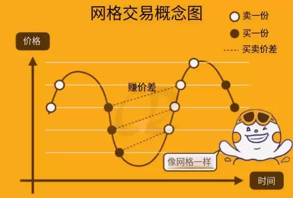 加密货币网格交易策略设置与收益演示