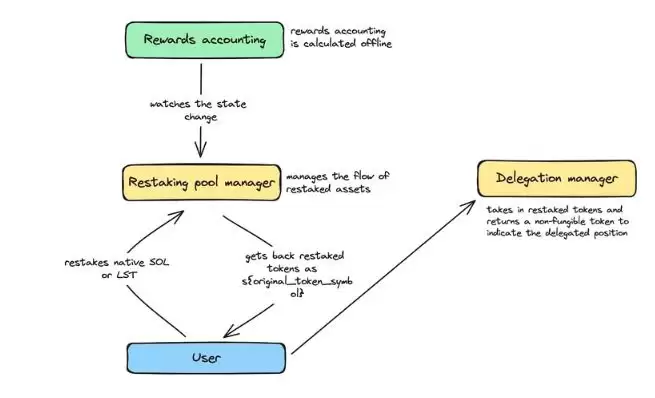 Solayer协议运作流程图解