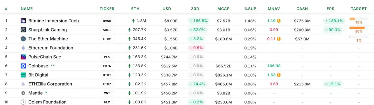 持仓110亿美元的比特币(BTC)巨鲸豪掷40亿美元押注以太坊(ETH),其ETH持仓规模超SharpLink