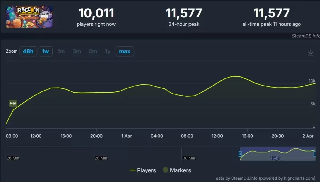 推币机肉鸽游戏《浣熊推币机》Steam爆火 一天售出10万份