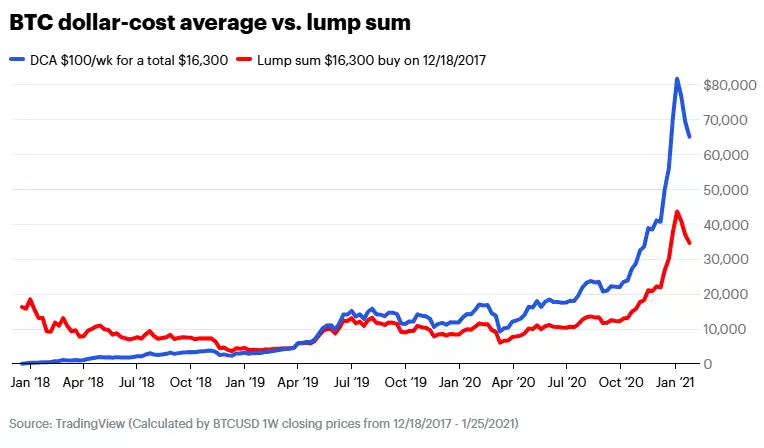 什么时候是投资加密货币的最佳时机？