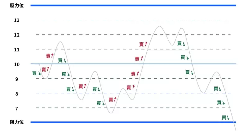 欧e交易所网格交易教学:两种网格策略操作与优劣势介绍