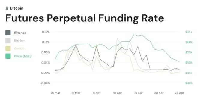 比特币永续合约历史资金费率表现
