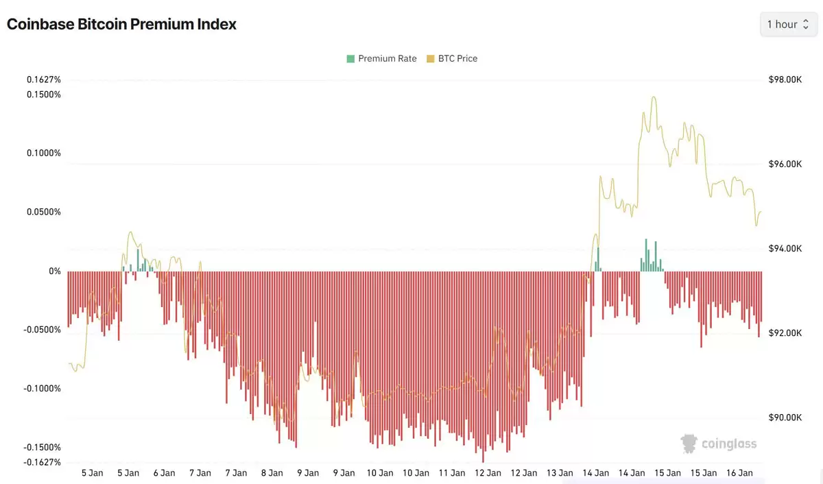 比特币Coinbase溢价指数与价格关系图