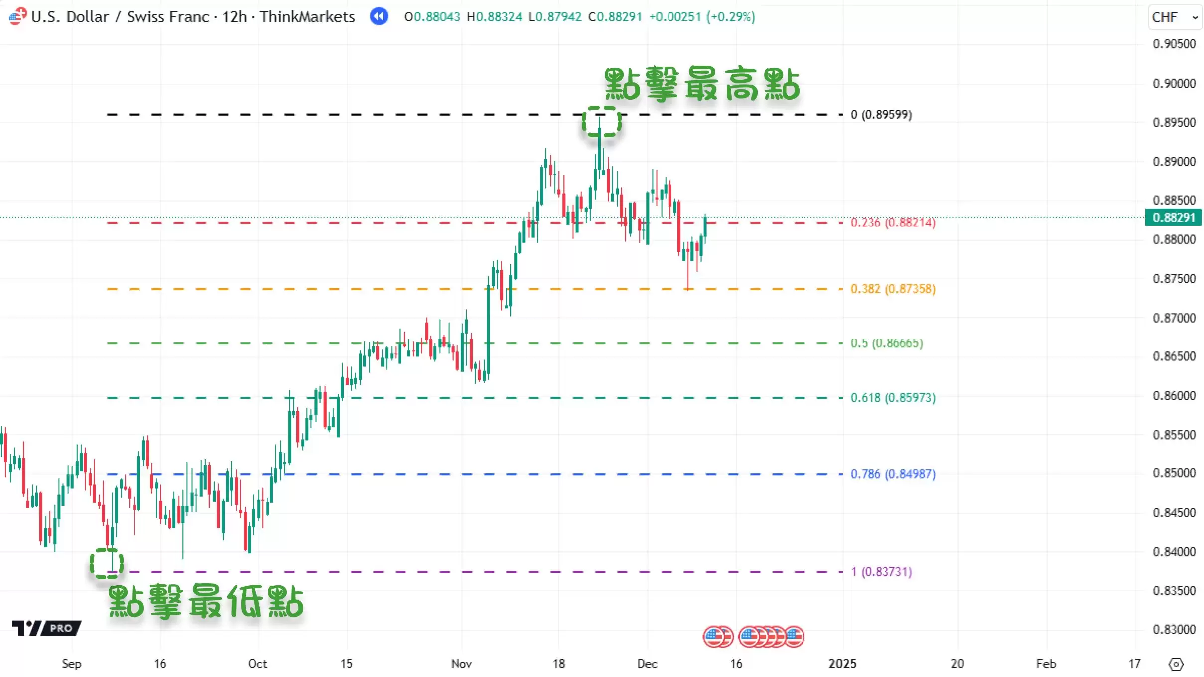如何画斐波那契回测