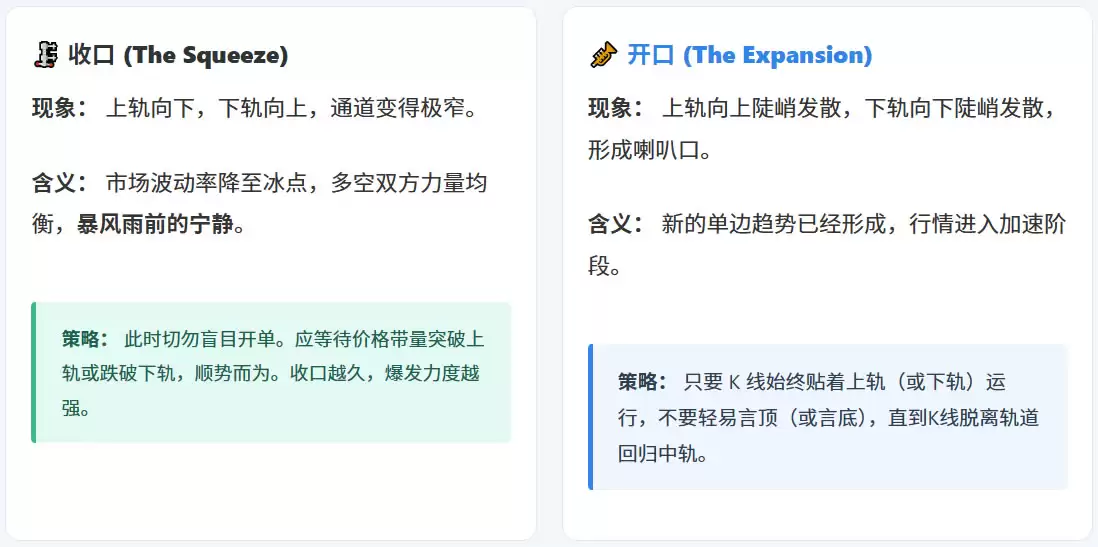 什么是布林带(Boll)？利用开口收口捕捉行情的实战技巧