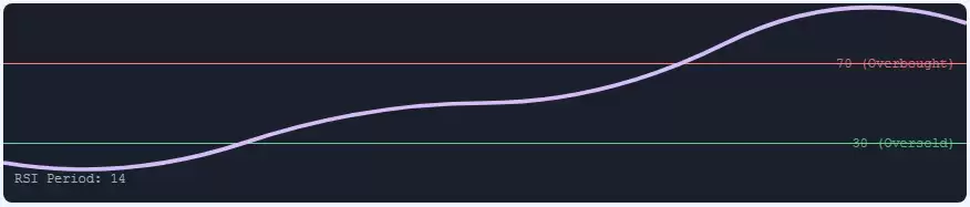 RSI相对强弱指数是什么？如何通过RSI识别加密货币的超买与超卖信号？