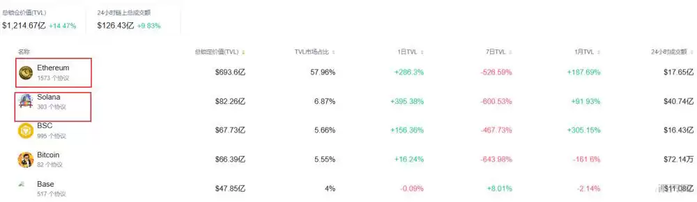 公链竞争格局与SOL面临的挑战