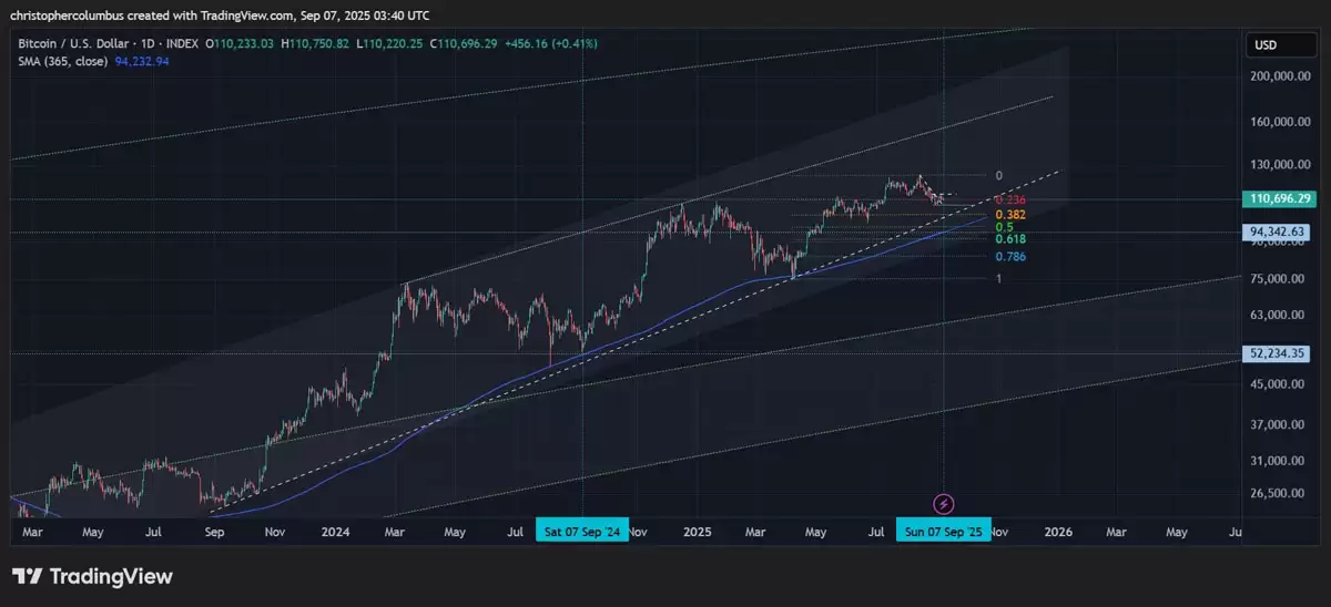 一文了解比特币巨鲸抛售11.5万枚BTC,创2025年中期以来最大抛售潮